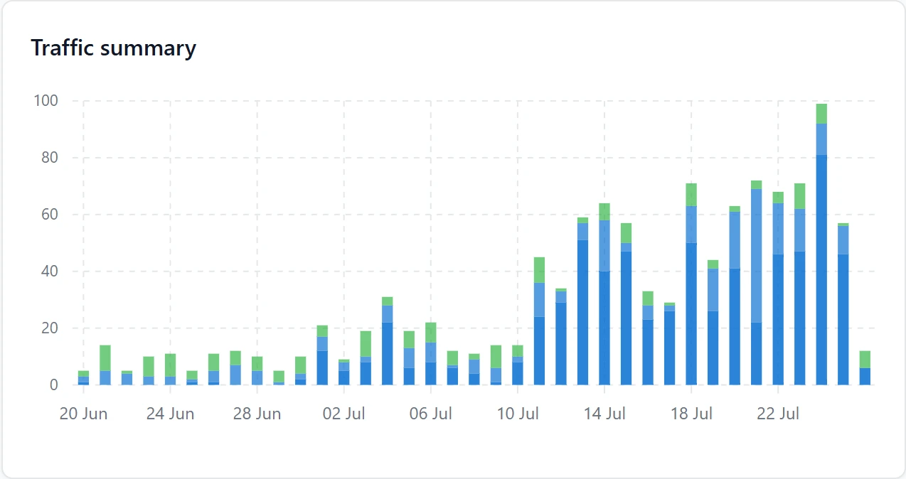 Illustrative analytics dashboard showing traffic trends over time